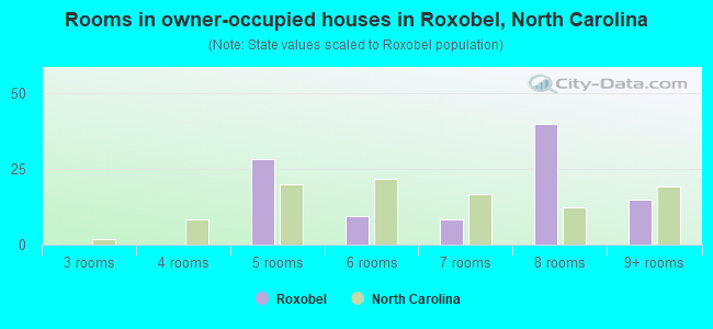 Rooms in owner-occupied houses in Roxobel, North Carolina