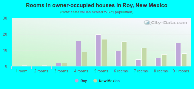 Rooms in owner-occupied houses in Roy, New Mexico