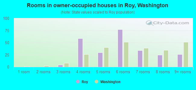 Rooms in owner-occupied houses in Roy, Washington