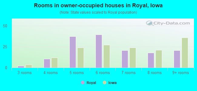 Rooms in owner-occupied houses in Royal, Iowa