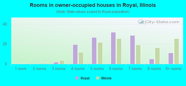 Rooms in owner-occupied houses in Royal, Illinois