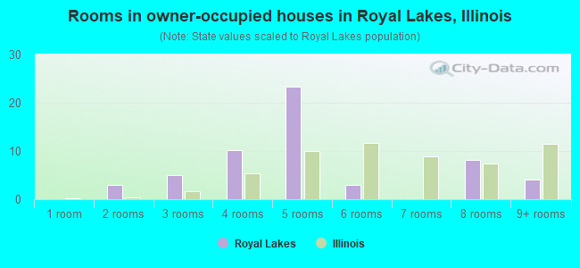 Rooms in owner-occupied houses in Royal Lakes, Illinois