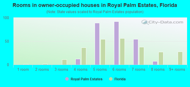 Rooms in owner-occupied houses in Royal Palm Estates, Florida