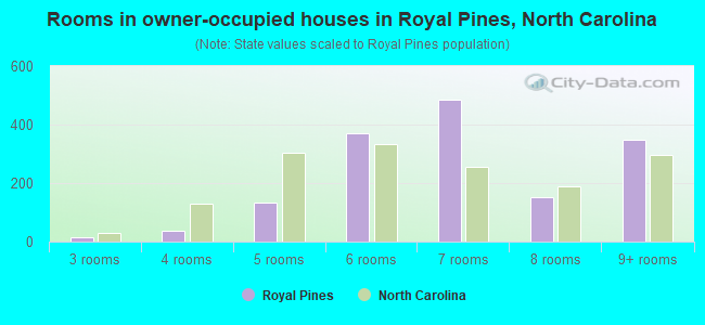 Rooms in owner-occupied houses in Royal Pines, North Carolina