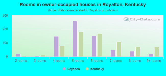 Rooms in owner-occupied houses in Royalton, Kentucky