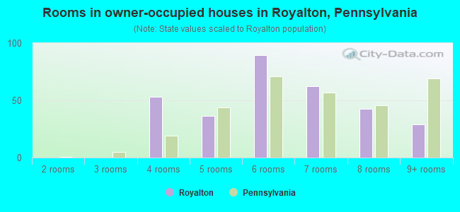 Rooms in owner-occupied houses in Royalton, Pennsylvania