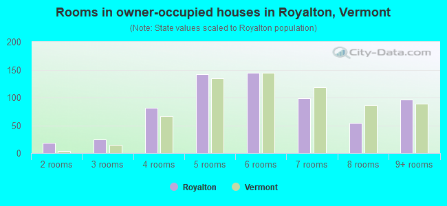 Rooms in owner-occupied houses in Royalton, Vermont