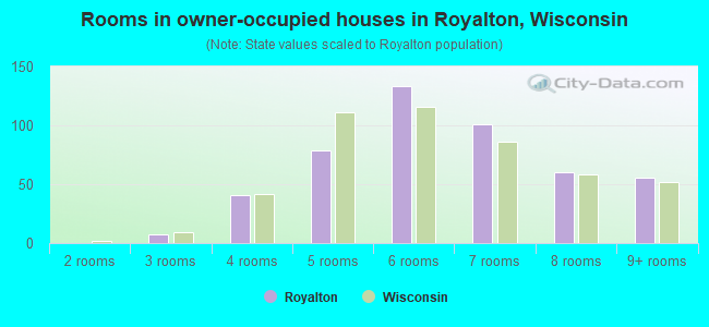 Rooms in owner-occupied houses in Royalton, Wisconsin