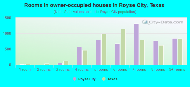 Rooms in owner-occupied houses in Royse City, Texas