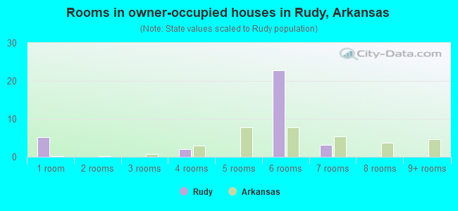 Rooms in owner-occupied houses in Rudy, Arkansas