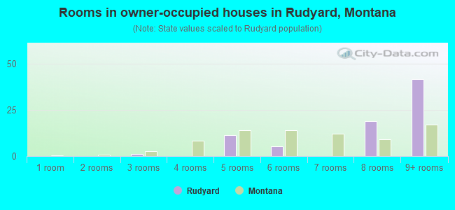 Rooms in owner-occupied houses in Rudyard, Montana
