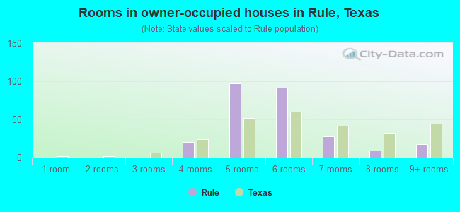 Rooms in owner-occupied houses in Rule, Texas