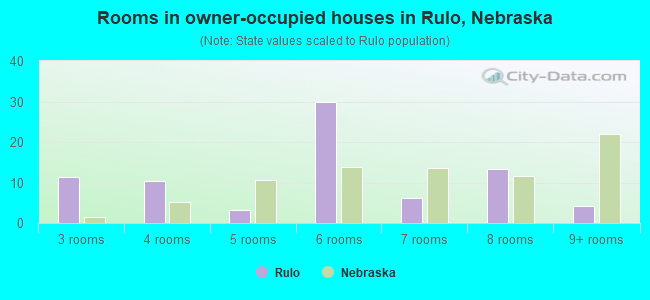 Rooms in owner-occupied houses in Rulo, Nebraska