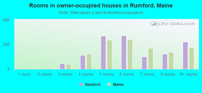 Rooms in owner-occupied houses in Rumford, Maine