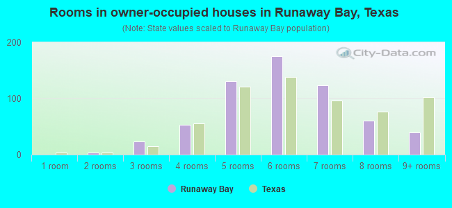 Rooms in owner-occupied houses in Runaway Bay, Texas