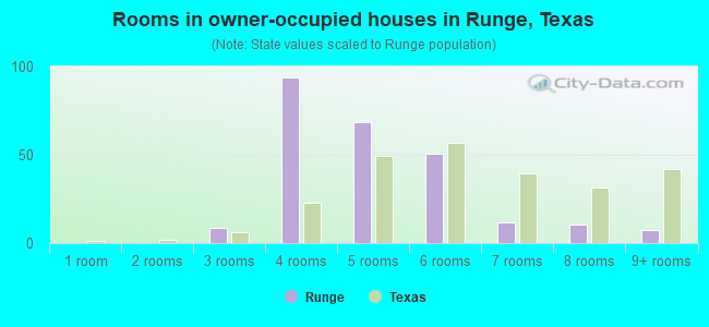 Rooms in owner-occupied houses in Runge, Texas