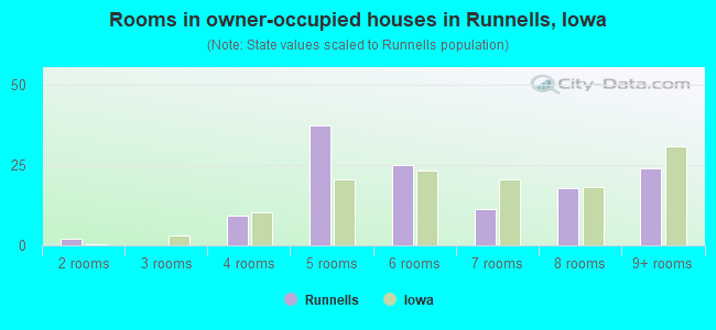 Rooms in owner-occupied houses in Runnells, Iowa