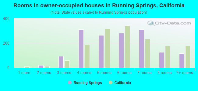 Rooms in owner-occupied houses in Running Springs, California