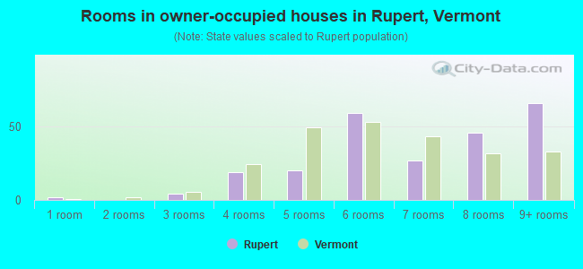 Rooms in owner-occupied houses in Rupert, Vermont