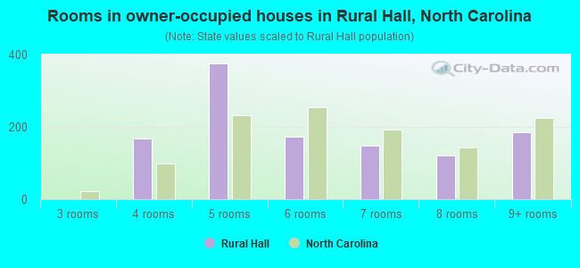 Rooms in owner-occupied houses in Rural Hall, North Carolina