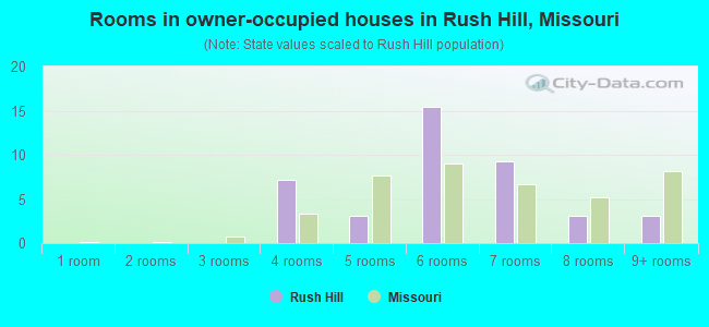 Rooms in owner-occupied houses in Rush Hill, Missouri