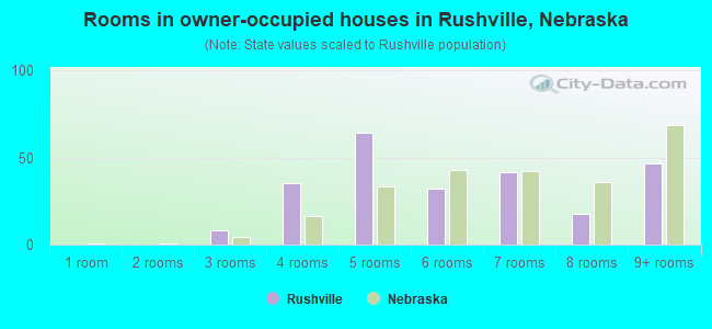 Rooms in owner-occupied houses in Rushville, Nebraska
