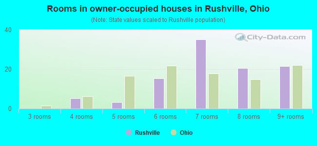 Rooms in owner-occupied houses in Rushville, Ohio