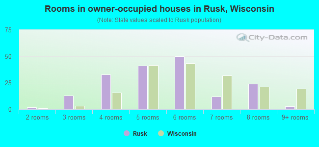 Rooms in owner-occupied houses in Rusk, Wisconsin