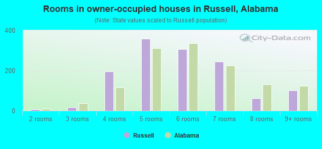 Rooms in owner-occupied houses in Russell, Alabama
