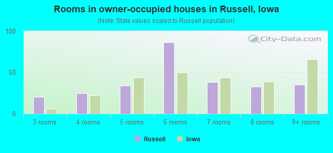 Rooms in owner-occupied houses in Russell, Iowa