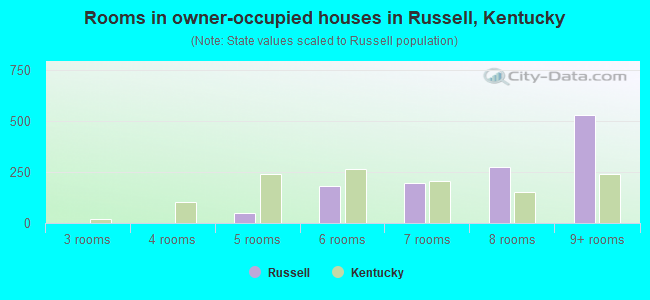 Rooms in owner-occupied houses in Russell, Kentucky