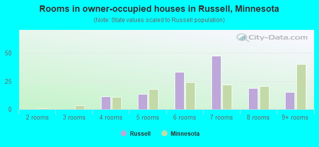Rooms in owner-occupied houses in Russell, Minnesota