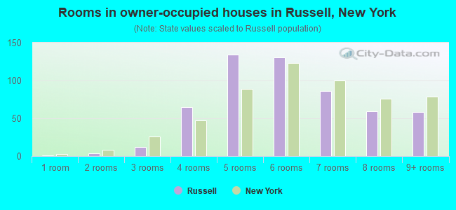 Rooms in owner-occupied houses in Russell, New York