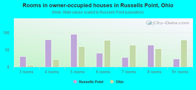 Rooms in owner-occupied houses in Russells Point, Ohio