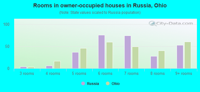 Rooms in owner-occupied houses in Russia, Ohio