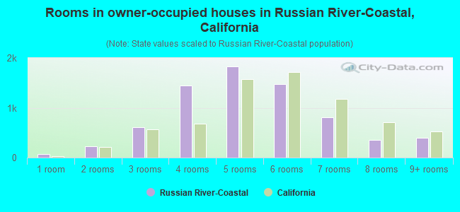 Rooms in owner-occupied houses in Russian River-Coastal, California