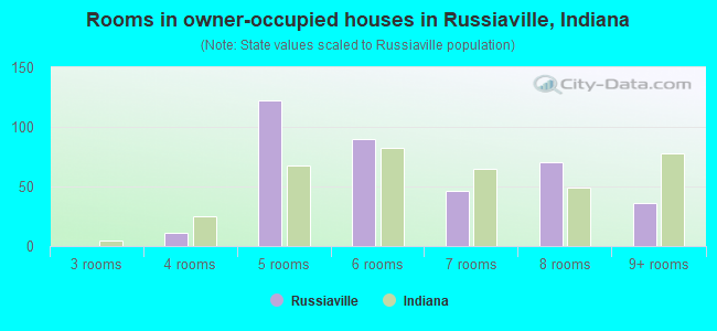 Rooms in owner-occupied houses in Russiaville, Indiana