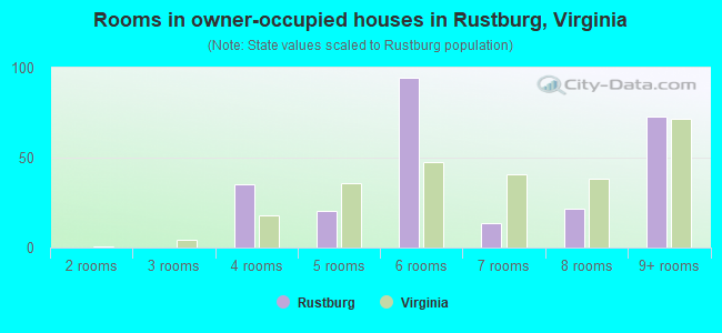 Rooms in owner-occupied houses in Rustburg, Virginia