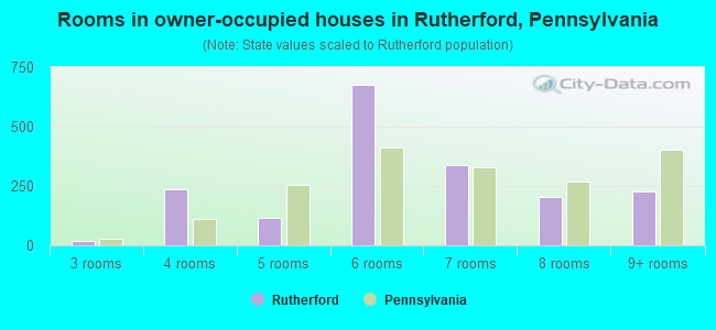 Rooms in owner-occupied houses in Rutherford, Pennsylvania