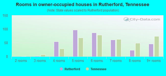 Rooms in owner-occupied houses in Rutherford, Tennessee