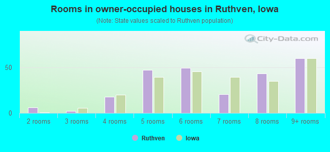 Rooms in owner-occupied houses in Ruthven, Iowa