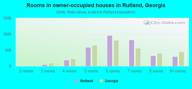 Rooms in owner-occupied houses in Rutland, Georgia