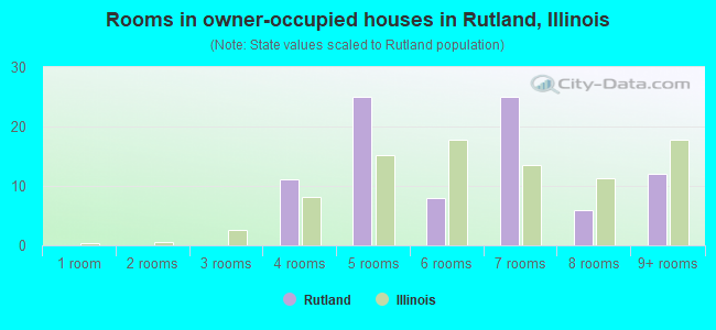 Rooms in owner-occupied houses in Rutland, Illinois