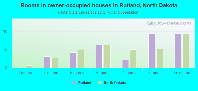 Rooms in owner-occupied houses in Rutland, North Dakota