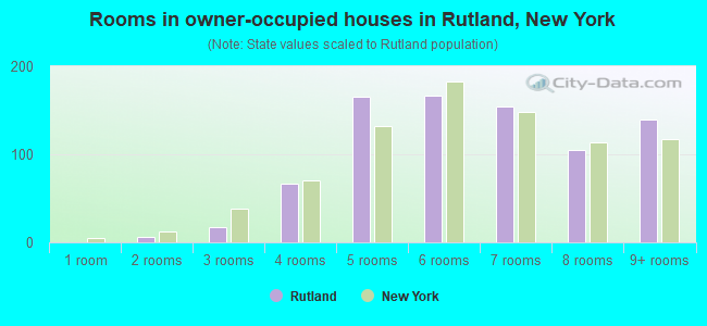 Rooms in owner-occupied houses in Rutland, New York