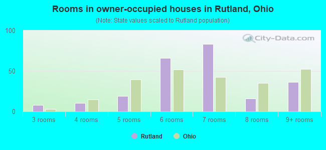 Rooms in owner-occupied houses in Rutland, Ohio