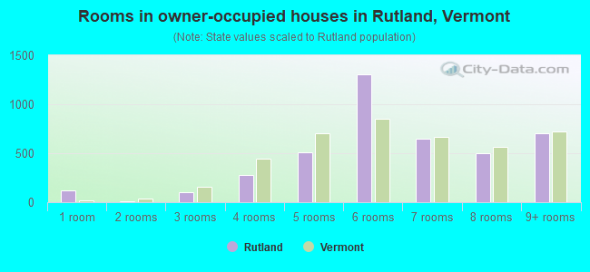 Rooms in owner-occupied houses in Rutland, Vermont