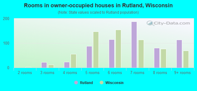 Rooms in owner-occupied houses in Rutland, Wisconsin