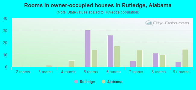 Rooms in owner-occupied houses in Rutledge, Alabama