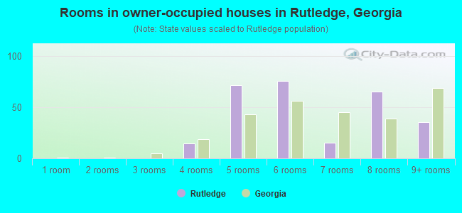 Rooms in owner-occupied houses in Rutledge, Georgia